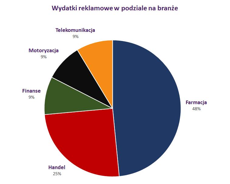 Wydatki reklamowe w podziale na branże Według danych Instytutu Monitorowania Mediów w lutym 2018 roku branża farmaceutyczna zdominowała wydatki reklamowe w analizowanych sektorach, osiągając 48 proc.