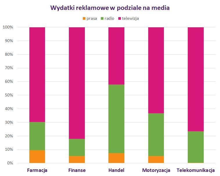 Wydatki reklamowe w podziale na media Z danych IMM wynika, że największa część budżetu jest przeznaczana na reklamę telewizyjną (w