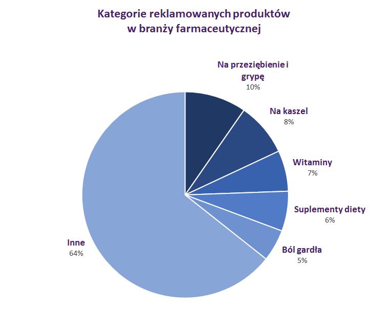 Farmacja: typy reklamowanych produktów Wśród najczęściej reklamowanych kategorii produktowych z branży