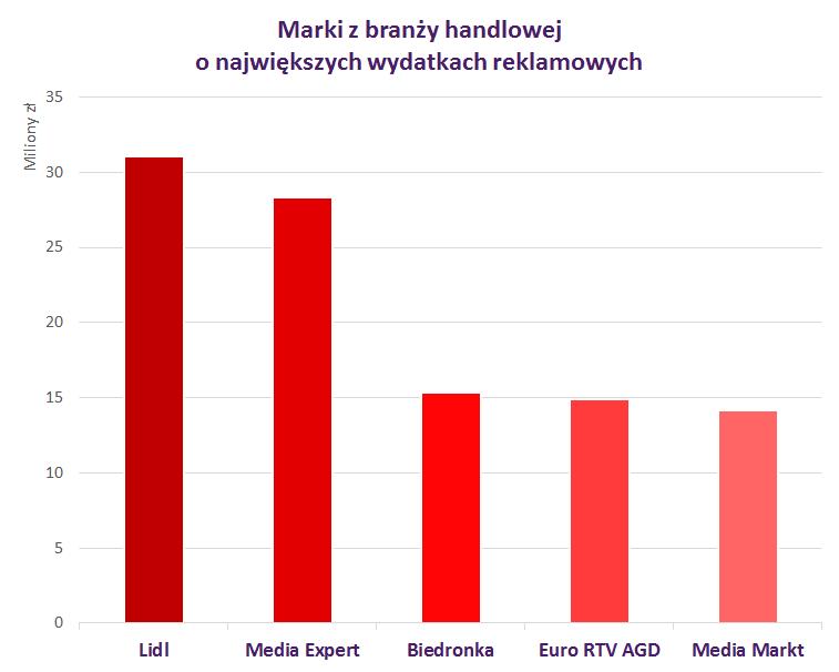 Handel: marki o największych wydatkach reklamowych Marką z branży handlowej o największych wydatkach reklamowych był ponownie Lidl, który przeznaczył na promocję w