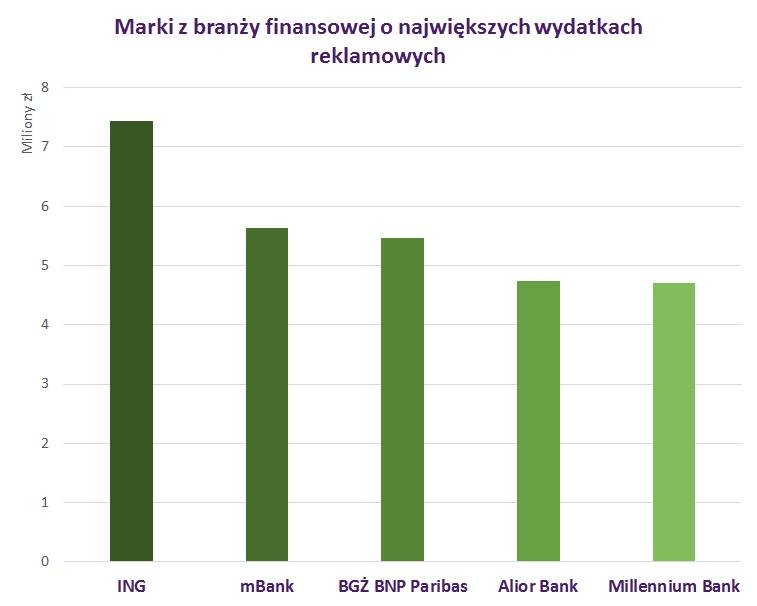 Finanse: marki o największych wydatkach reklamowych W lutym największym reklamodawcą w branży finansowej był bank ING, który