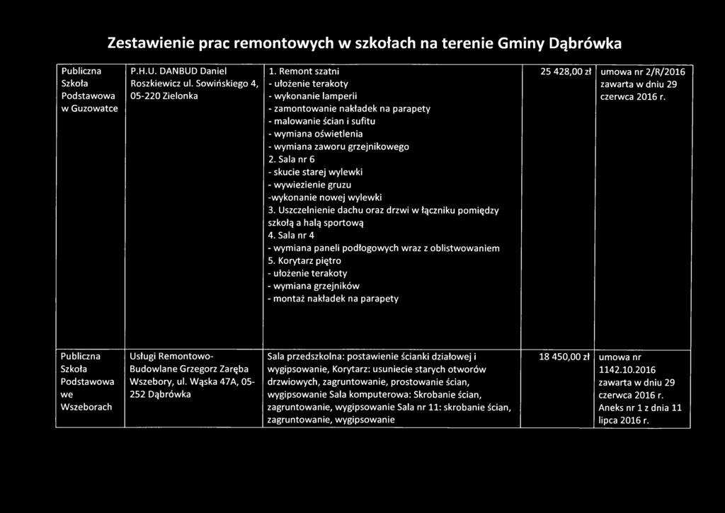 - m alow anie ścian i sufitu - wym iana ośw ietlenia - wym iana zaw oru grzejnikowego 2. Sala nr 6 - skucie starej w ylew ki - w yw iezienie gruzu -w ykonanie nowej w ylew ki 3.