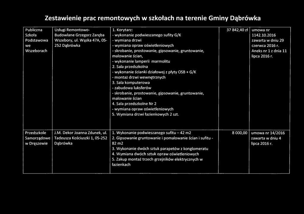 Korytarz: - w ykonanie podw ieszanego sufity G/K - w ym iana drzwi - w ym iana opraw ośw ietleniow ych - skrobanie, prostow anie, gipsowanie, gruntowanie, 37 842,40 zł um owa nr 1142.10.