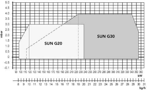 PALNIKI OLEJOWE SUN G20/G30 - palnik olejowy dwustopniowy nadmuchowy - seria nowoczesnych nadmuchowych dwustopniowych palników olejowych - ustawienie położenia dyszy w stosunku do rury palnikowej