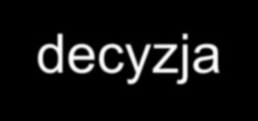 Znaczenie TAT w procedurach klinicznych Zmiana Badanie TAT Wynik - decyzja TAT Wynik -