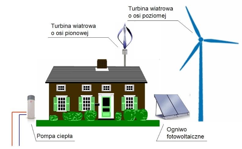 Mikrogeneracja odnosi się do małych i średnich wytwórców energii elektrycznej, w tym energii słonecznej, wiatrowej, wodnej, z biomasy i z odpadów.