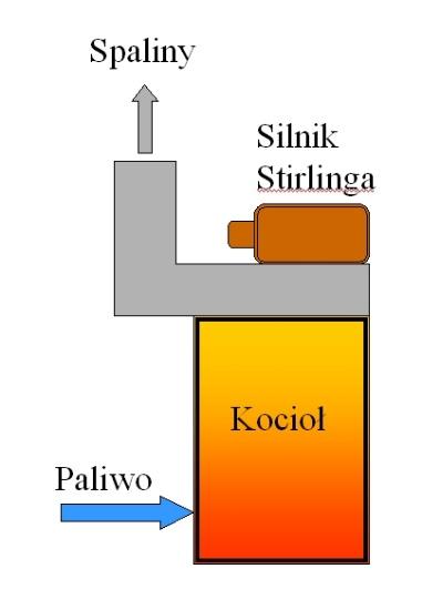 Silnik Stirlinga to silnik cieplny, który przetwarza energię cieplną w energię mechaniczną, jednak bez procesu wewnętrznego spalania paliwa, a na skutek dostarczania ciepła z zewnątrz, dzięki czemu
