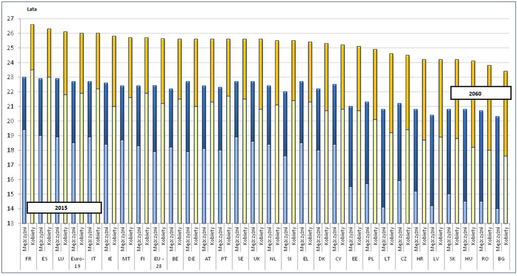 Wykres A1: Średnie dalsze trwanie życia osób w wieku 65 lat w latach 2015 i 2060 Źródło: Eurostat (Europop).