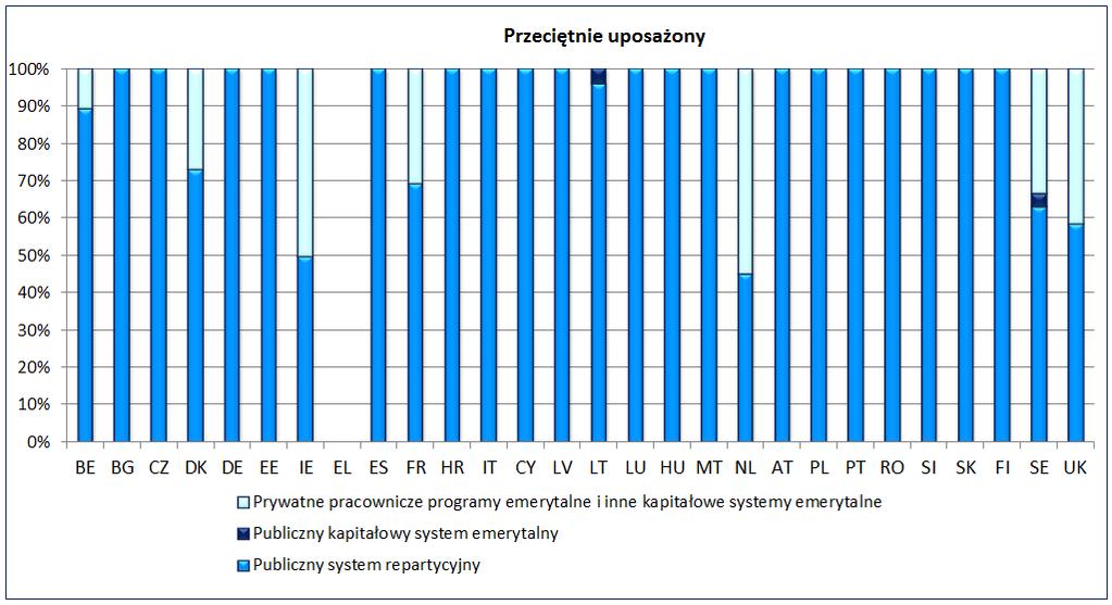 Wykres A12: Udział różnych systemów emerytalnych w teoretycznych stopach zastąpienia brutto dla osoby o średnich zarobkach, 2013 r. Źródło: sprawozdanie nt. adekwatności emerytur z 2015 r.