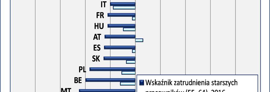 Ważnymi czynnikami są również wiek rozpoczęcia życia zawodowego i stabilność zatrudnienia w trakcie jego trwania. Wskaźnikiem o większym znaczeniu jest średni czas trwania życia zawodowego.