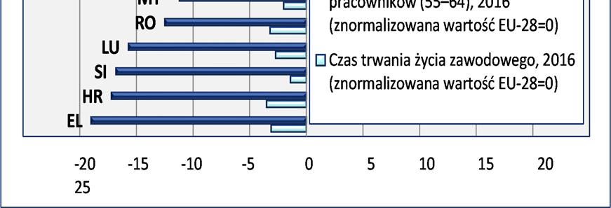 wskaźnika zatrudnienia starszych pracowników.