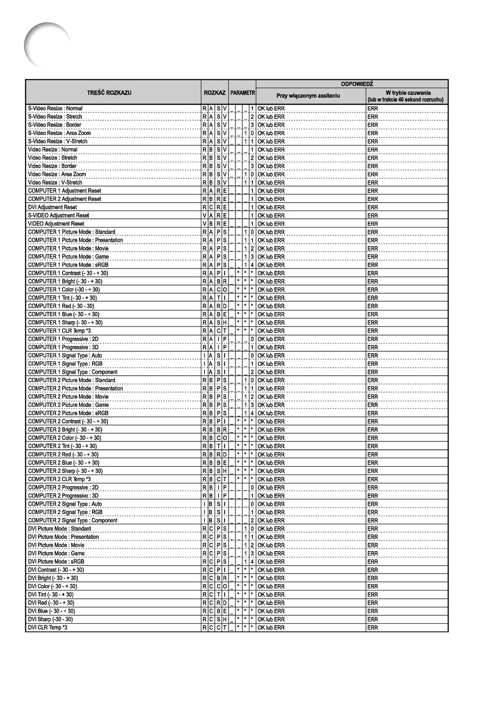 Port RS-232C parametry i lista rozkazów OOPOWlEOZ TREse ROZKAZU ROZKAZ PARAMETR przy ~Ilczonym zasllanlu W trybie czuwania (Iub wtrakcie 40 sekund roduchu) ~ ~ _~ '1_ 7 7 -= _1_ ~~_I~_b_ ~_~~ ~~_~