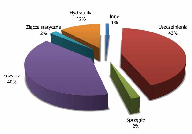 Badania nad awariami łożysk Kategorie przyczyn awarii urządzeń Niezawodność w liczbach: 52% awarii łożysk.