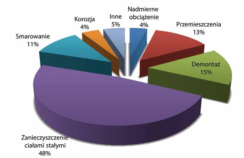 ) spowodowane było uszkodzeniami łożysk.