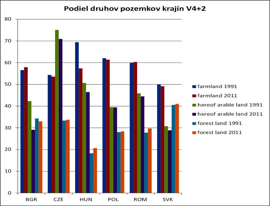 Druh pozemku Percentuálny podiel z celkovej plochy štátu Bulharsko Česká republika Maďarsko 1991 2001 2011 1991 2001 2011 1991 2001 2011 Poľnohospodárska pôda 56,60 57,40 57,90 54,32 54,24 53,62