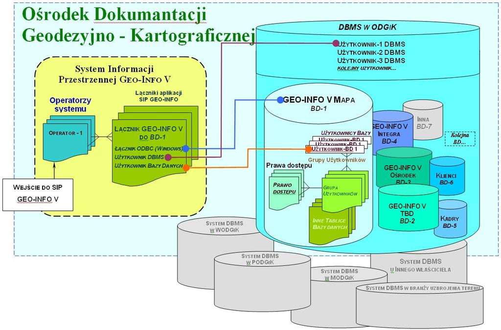 Operatorzy SIP GEO-INFO V Str. 6 OPERATORZY SIP GEO-INFO V Operatorzy Rysunek 1.