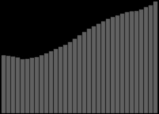 49,509 49,079 48,478 47,687 46,183 46,438 47,368 47,961 49,525 51,181 52,990 54,991 56,824 58,530 60,950 63,700 66,795 69,625 72,368 74,428 76,621 78,672 80,903 82,496 83,791 85,297 86,702 87,332