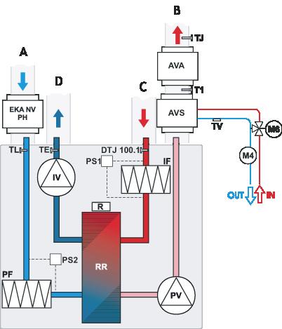 SCHEMAT FUNKCYJNY Wersja z nagrzewnicą wodną A - powietrze zewnętrzne / B - powietrze nawiewane / C - powietrze wywiewane D - powietrze odprowadzane na zewnątrz SVS - nagrzewnica wodna (opcja) / PS1