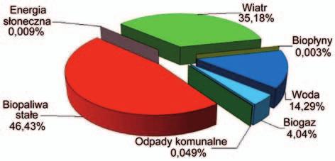 Energia i środowisko nowoczesne technologie w przemyśle 107 Rys. 15. Udział nośników energii odnawialnej w produkcji energii elektrycznej w 2013 r. [17] Rys. 16.