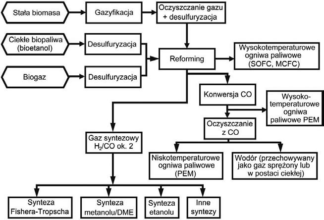 Energia i środowisko nowoczesne technologie w przemyśle 119 Tabela 5. Porównanie wybranych składowych i parametrów biogazu, biometanu i gazu ziemnego [31] Lp.