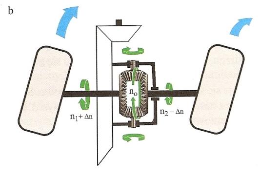). Rys. 2. Schemat działania mechanizmu różnicowego[1]. a jazda prosto, b jazda po łuku. Źródło: [3].
