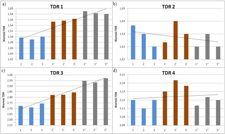 W przypadku TDR 4 przy wielkości luzu 0,1 mm (tabela 3) wartości współczynnika wzrosły, po czym przy wielkości luzu 0,12 mm wartości współczynnika spadły niemalże do poprzedniego poziomu (rys. 7.d).