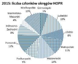 e) zabezpieczenia HOPR - lokalne, regionalne organizowane w okręgach, - ogólnopolskie i zagraniczne.