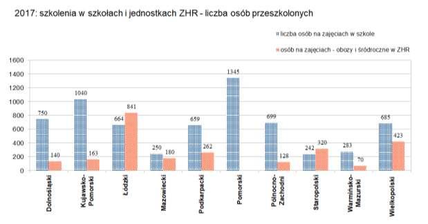Dlatego w niektórych zestawieniach brakuje poszczególnych okręgów i nie jest to błąd, ale skutek decyzji szefostwa okręgu.