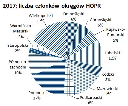 Stan HOPR na koniec 2017 r. to ponad 1000 osób - bez Okręgu Małopolskiego HOPR i części Mazowieckiego HOPR, która przechodzi do tworzonego obecnie Okręgu Północno-Wschodniego HOPR.