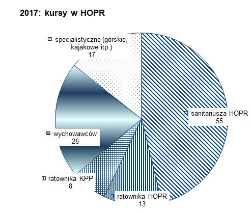 b) manewry HOPR Co roku odbywają się Manewry HOPR na poziomie ogólnopolskim. W 2016 r.