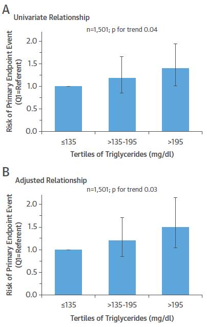 Stężenie triglicerydów, a ryzyko sercowo-naczyniowe Obserwacja