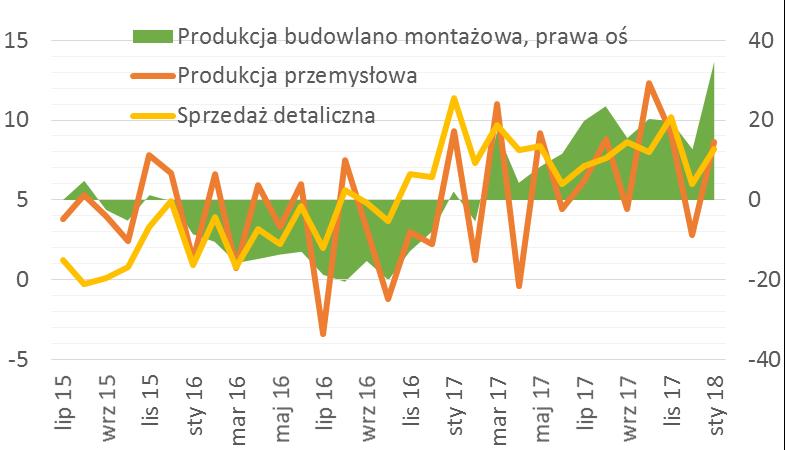 Dynamika produkcji budowlano montażowej, przemysłowej i sprzedaży detalicznej (%,r/r) 2017 rok pod znakiem odbicia produkcji budowlanej za sprawą funduszy z UE Źródło: GUS Dlaczego firmy wreszcie