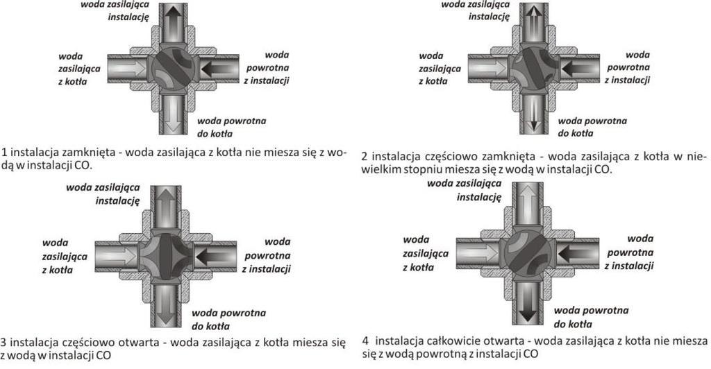Rys. 9 Zasada działania zaworu czterodrożnego 9. OBSŁUGA I EKSPLOATACJA. 9.1 NAPEŁNIANIE WODĄ. Przed przystąpieniem do rozpalenia ognia w kotle, należy napełnić instalację wodą.