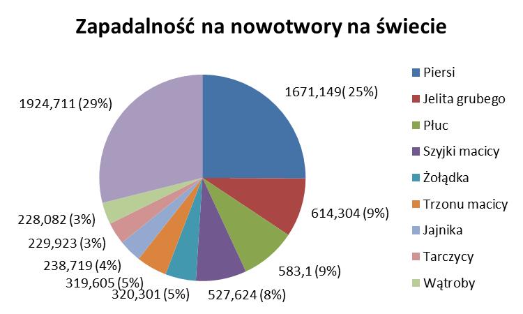 wieku, oraz na temat możliwości i potrzeby wykonywania badań screenningowych w celu wczesnego wykrycia zmian w organizmie [2].