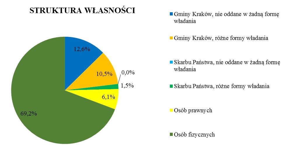 5. Struktura własności Strukturę własności gruntów w mpzp dla obszaru Pychowice Ogród Akademicki przedstawia poniższa tabela.