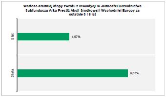 5. Podstawowe dane finansowe Subfunduszu Arka Prestiż Akcji Środkowej i Wschodniej Europy w ujęciu historycznym. 5.