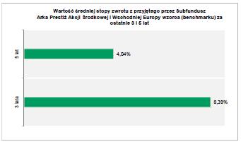 937 657,59 zł. 5.2 Wartość średniej stopy zwrotu z inwestycji w Jednostki Uczestnictwa Subfunduszu.