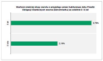 5.3 Wskazanie wzorca służącego do oceny efektywności inwestycji w Jednostki Uczestnictwa Subfunduszu oraz dokonanych zmian wzorca. ICE BofAML Poland Government Index (G0PL) 5.