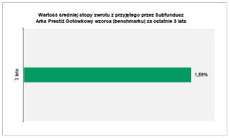 5. Podstawowe dane finansowe Subfunduszu Arka Prestiż Gotówkowy w ujęciu historycznym. 5.