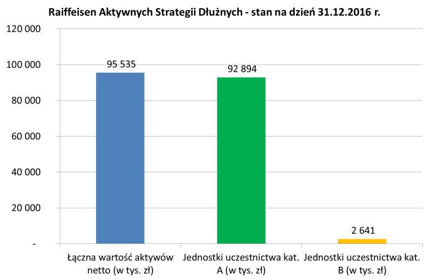 5.2. Wielkość średniej stopy zwrotu z inwestycji w Jednostki Uczestnictwa Funduszu za ostatnie 2 lata albo 3, 5 i 10 lat średnia roczna stopa zwrotu dla jednostek kat.