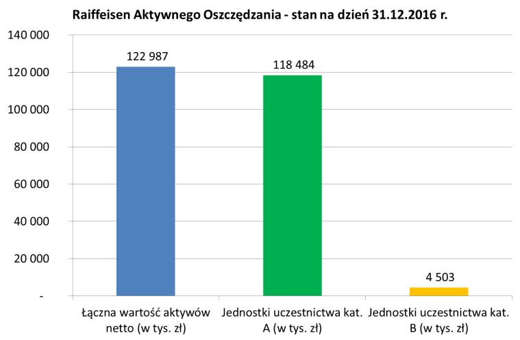 5.2. Wielkość średniej stopy zwrotu z inwestycji w Jednostki Uczestnictwa Funduszu za ostatnie 2 lata albo 3, 5 i 10 lat średnia roczna stopa zwrotu dla jednostek kat.