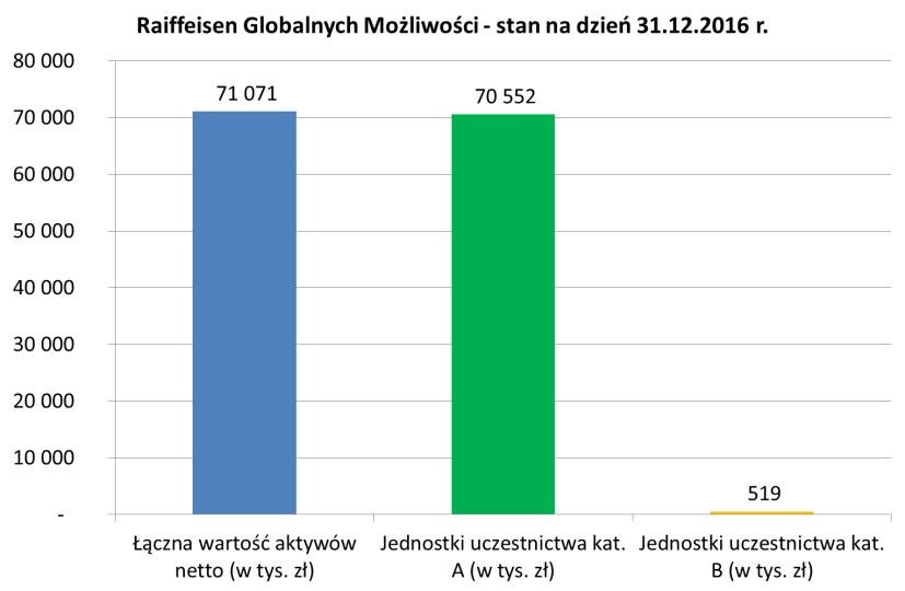 5.3. Wielkość średniej stopy zwrotu z inwestycji w Jednostki Uczestnictwa Funduszu za ostatnie 2 lata albo 3, 5 i 10 lat średnia roczna stopa zwrotu dla jednostek kat.