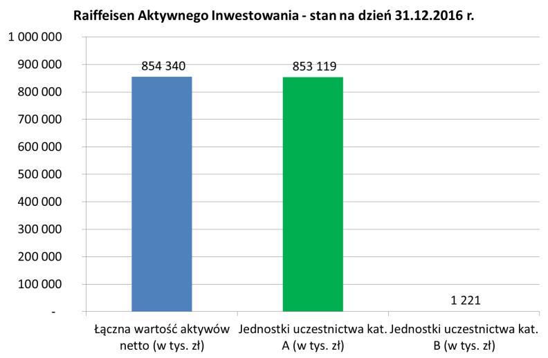 5.2. Wielkość średniej stopy zwrotu z inwestycji w Jednostki Uczestnictwa Funduszu za ostatnie 2 lata albo 3, 5 i 10 lat średnia roczna stopa zwrotu dla jednostek kat.