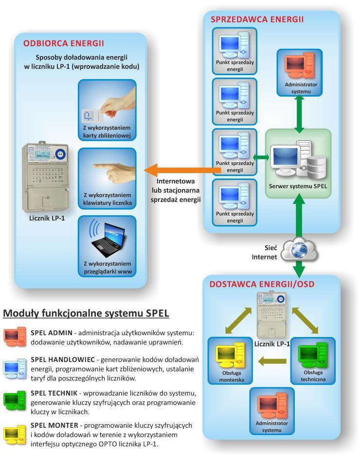 14.2. Wymagania systemowe Do pracy systemu wymagane są: dla serwera bazy danych oprogramowanie: Rysunek 108.