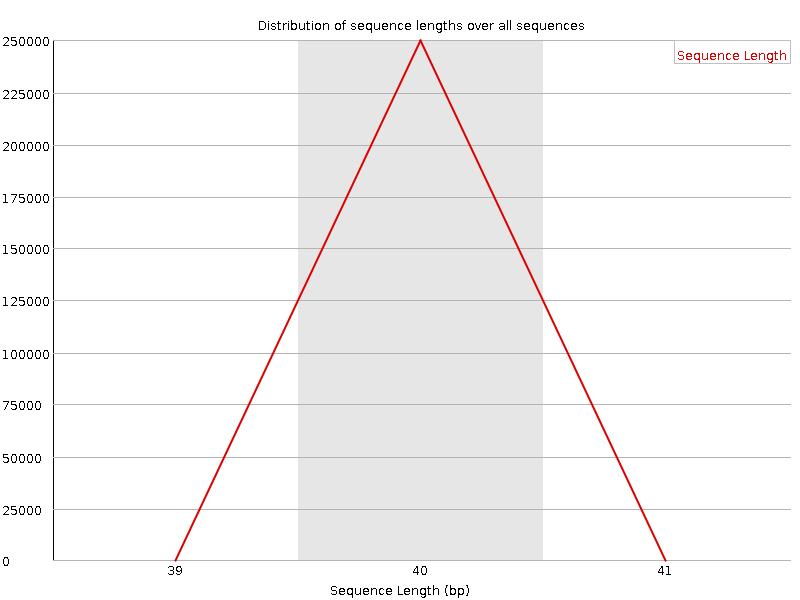 Sequence Length Distribution