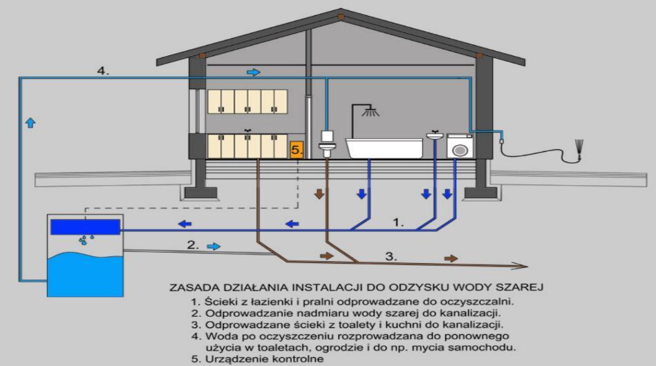 Inicjatywy na rzecz efektywnego wykorzystania zasobów wodnych Metody wysokonakładowe: -instalacje