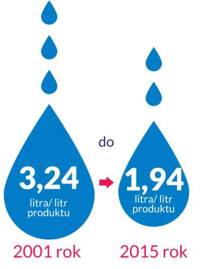 Inicjatywy na rzecz efektywnego wykorzystania zasobów wodnych Koncern Coca-Cola HBC Polska, przystąpił do partnerstwa na rzecz realizacji Celów Zrównoważonego Rozwoju: Optymalizacja i redukcja