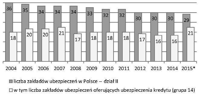 Rynek ubezpieczeń kredytu w Polsce ocena tendencji ogólnych 11 * Dane za lata 2004 2014 pochodzą z publikacji GUS, dane za 2015 rok z publikacji KNF. RYSUNEK 1.
