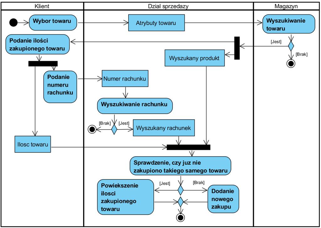 (1) Diagram czynności jako model biznesowy systemu sprzedaży towarów