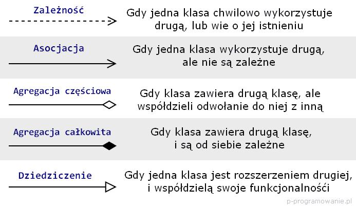 W relacjach pomiędzy klasami mogą występować cechy krotności: 1 dokładnie jeden obiekt 0..3 od zera do trzech obiektów * dowolna ilość obiektów 3.